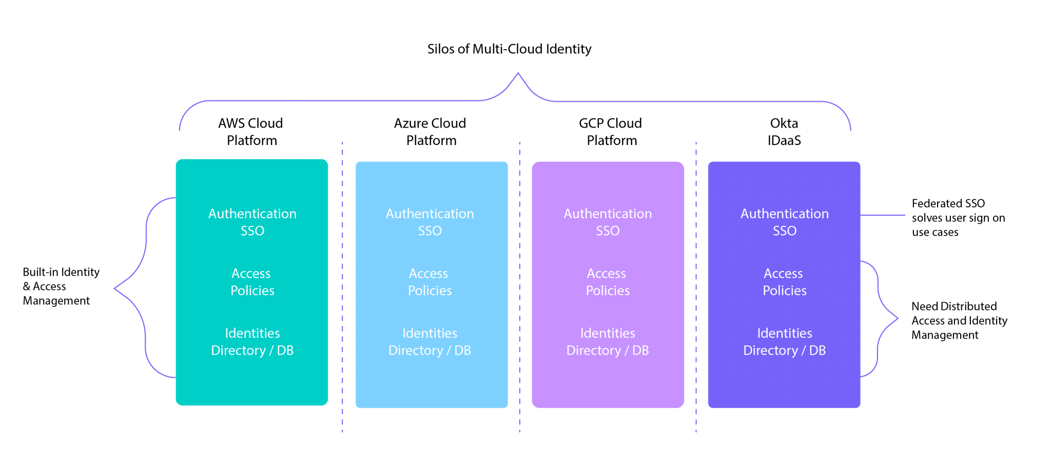 Multi-cloud identity silos