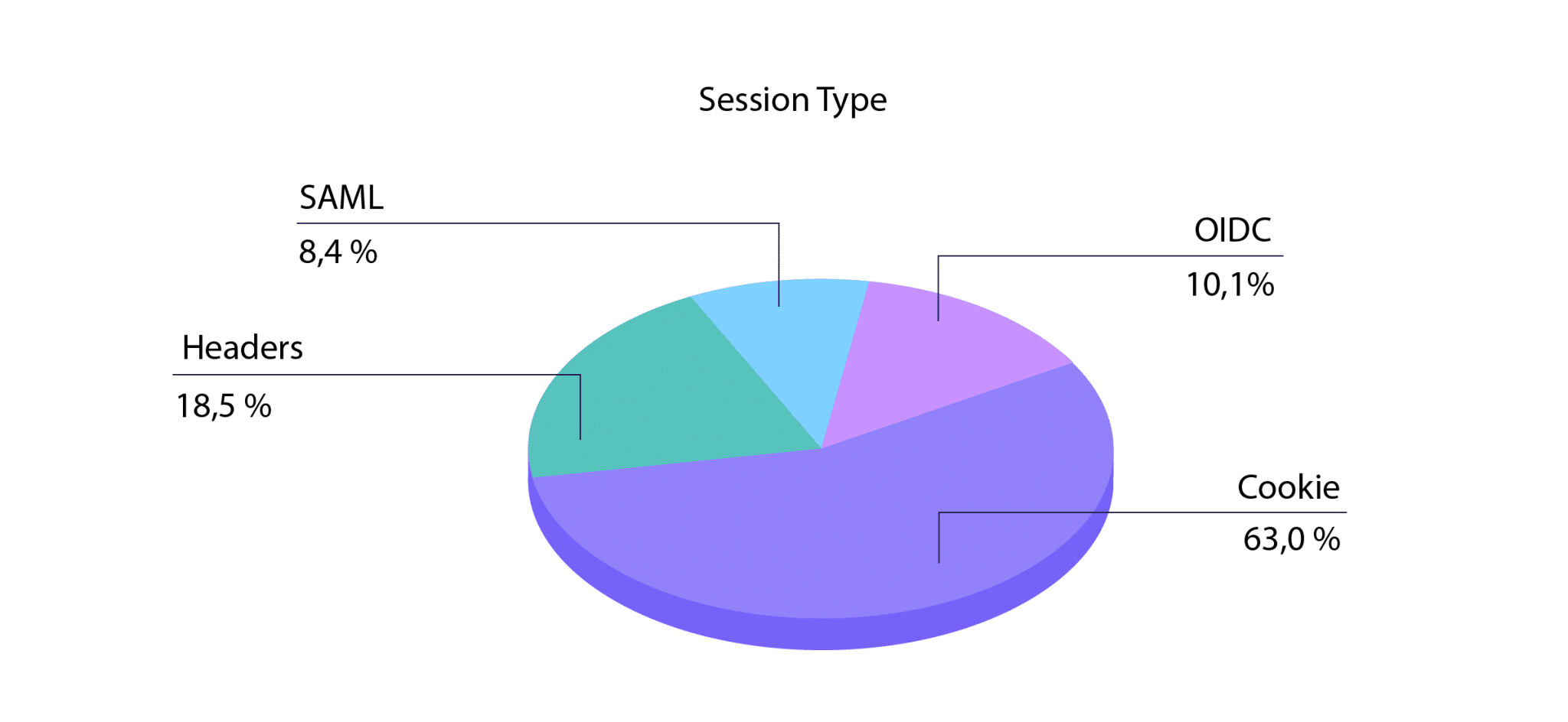 most popular session types