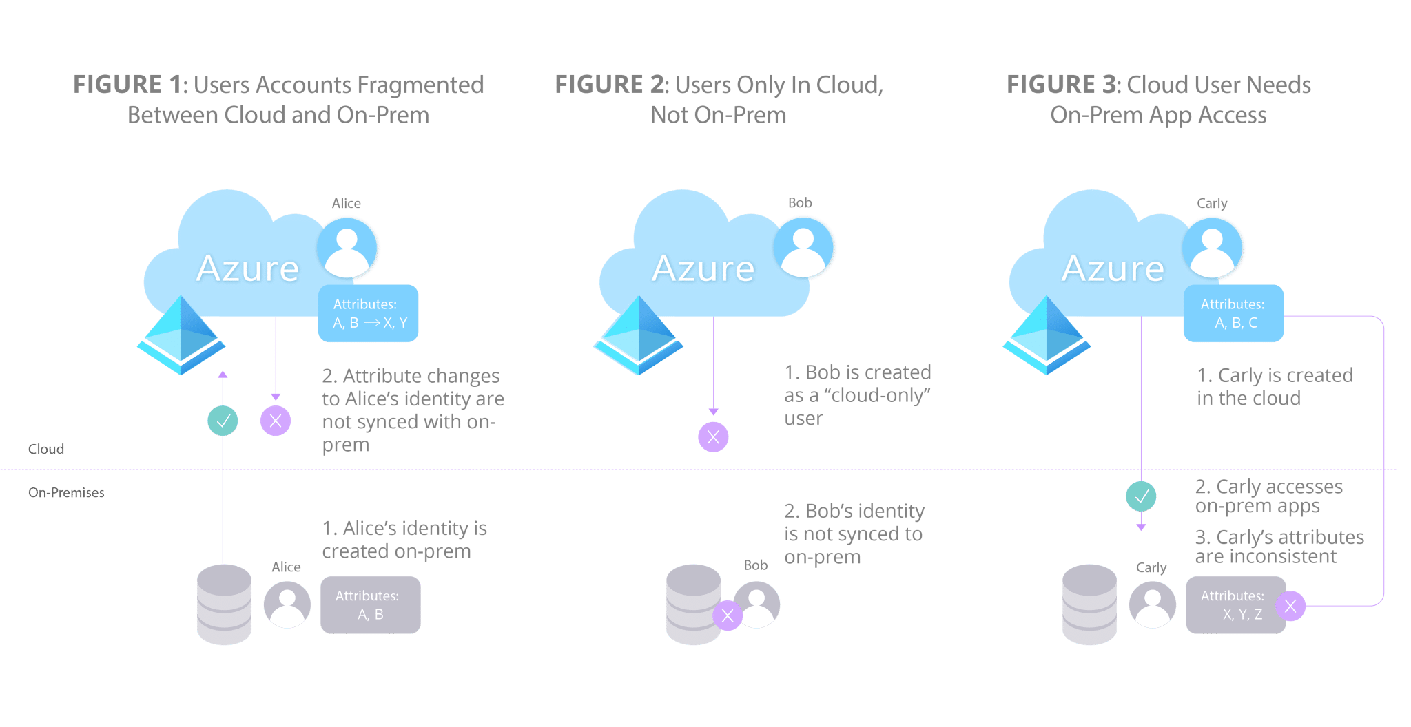 azure-identity-fragmentation-user-challenges