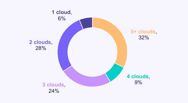 strata-multi-cloud-identity-report-2021-diagram-1