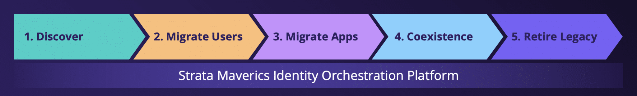 Illustration of 5 step app migration process