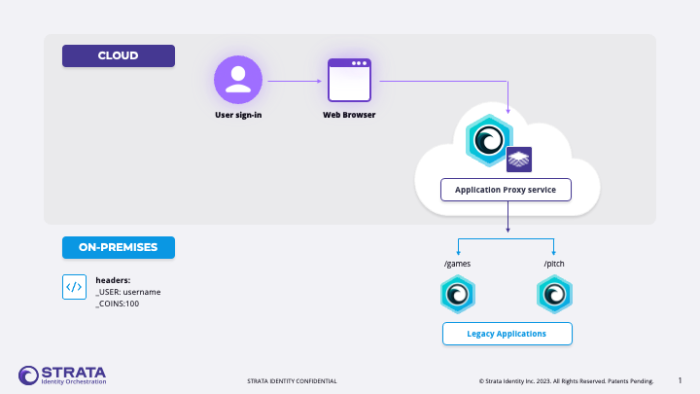 Diagram illustrating user authenticating from a web browser in the cloud to an application proxy service connecting to legacy header-based apps.