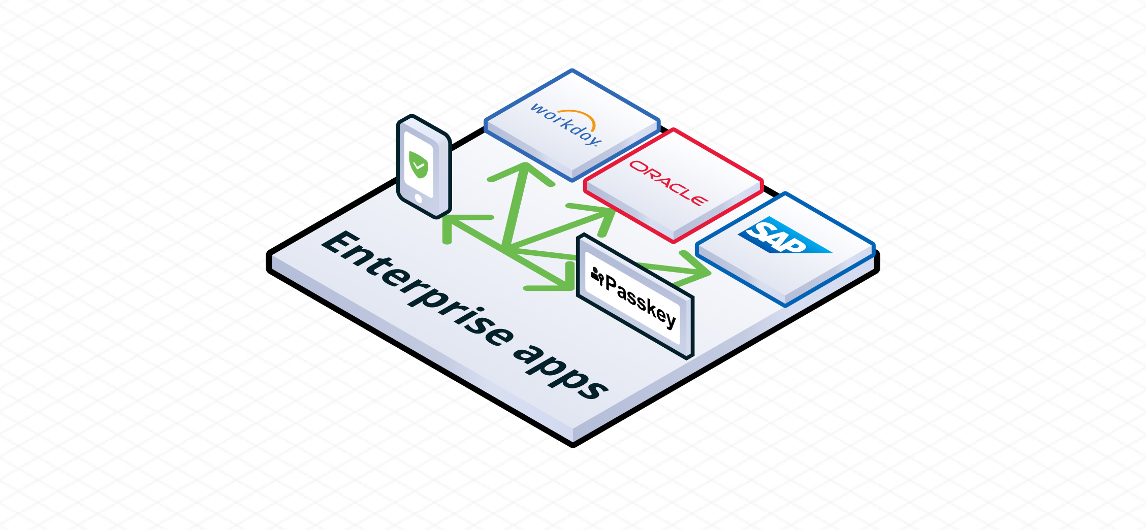 A diagram showcasing a central "Enterprise apps" box connected by green arrows to Workday, Oracle, SAP, and Passkey, illustrating seamless Identity Orchestration.