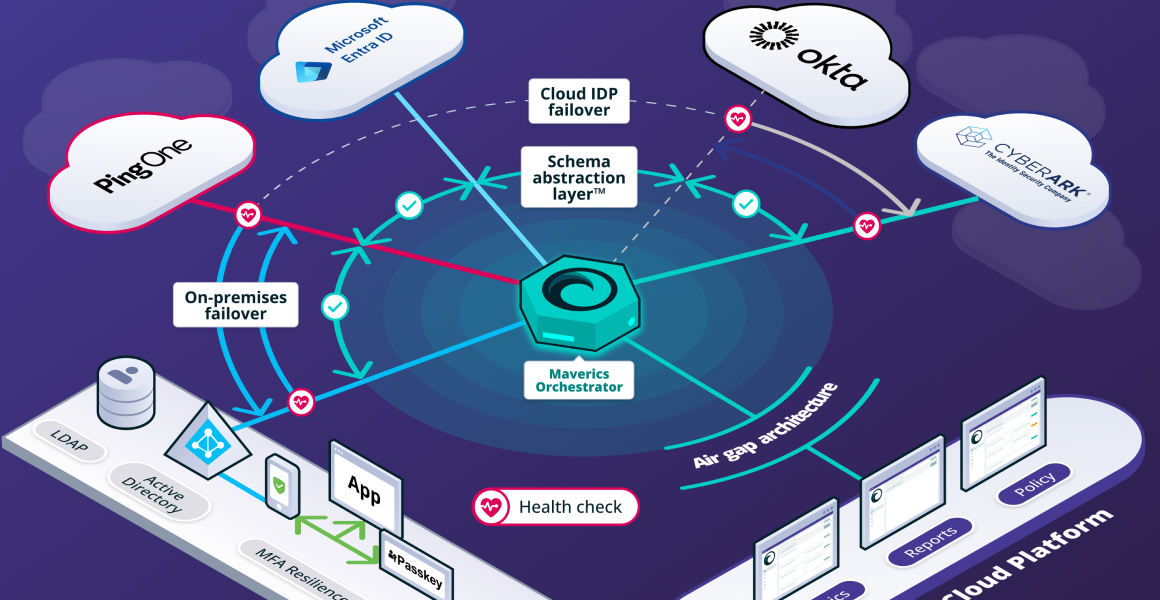 Diagram of Maverics Orchestrator integrated with cloud IDPs like PingOne, Microsoft Entra, Okta, and CyberArk, incorporating integrate identity features and displaying load balancing, schema abstraction, on-premises failover, and air gap architecture.