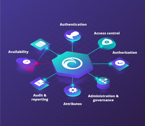 A graphic displaying interconnected concepts of authentication, access control, authorization, availability, audit & reporting, attributes, and administration & governance around a central hub highlights the efficiency of Maverics Identity Orchestration in line with Forrester TEI principles.