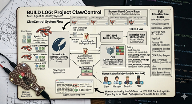 Diagram of a multi-agent AI identity system called Project ClawControl, showing system flow, token exchange, roles, and infrastructure for financial security, with a crab-shaped USB device on the left.